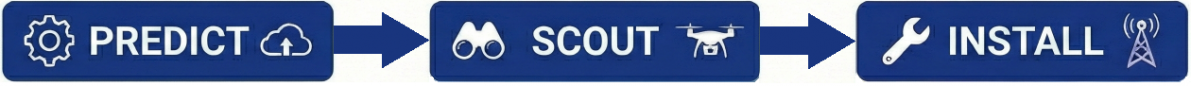 Predict -> Scout -> Install